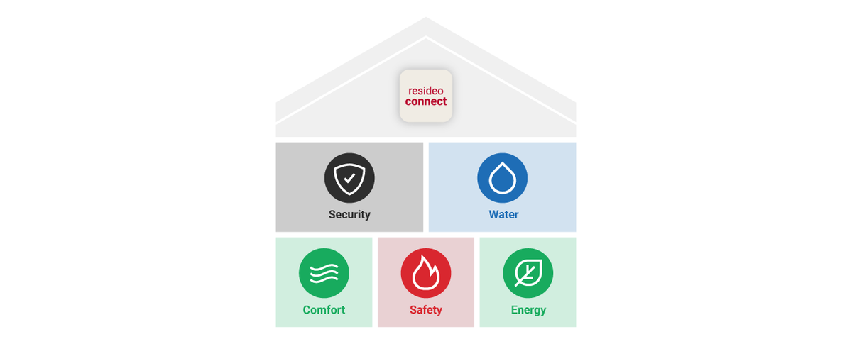Resideo Connect app for monitoring home security, water leak detection, comfort, fire safety, and energy efficiency.